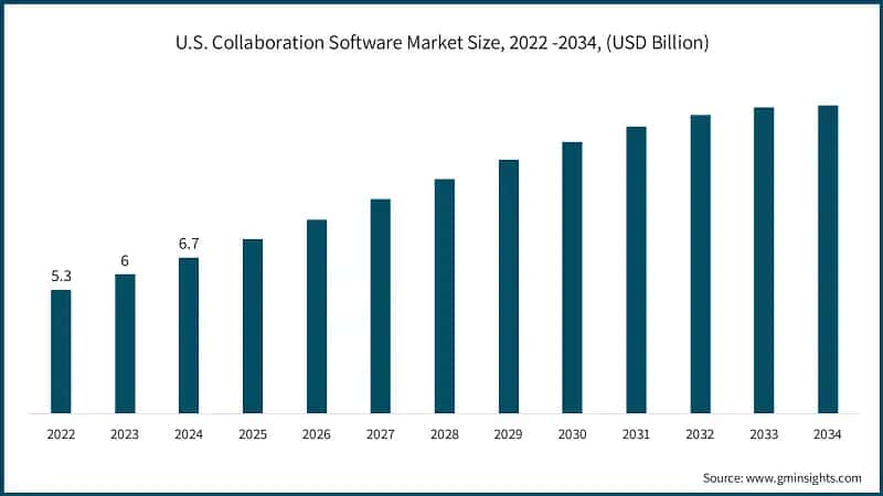 U.S. Collaboration Software Market Size, 2022 -2034, (USD Billion)