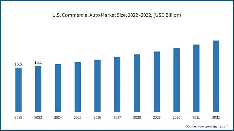 U.S. Commercial Auto Market Size, 2022 -2032, (USD Billion)