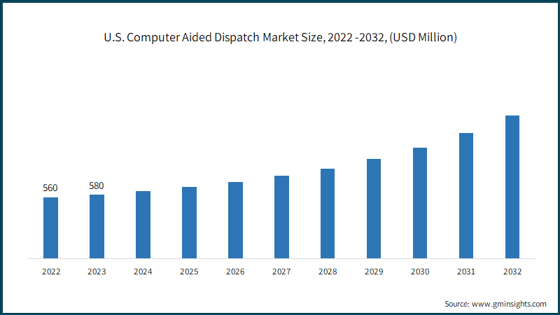 U.S. Computer Aided Dispatch Market Size, 2022 -2032, (USD Million)