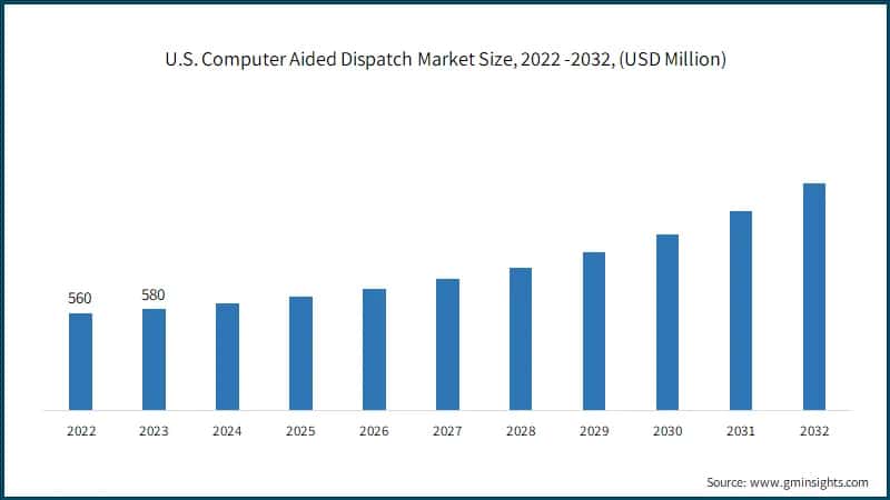 U.S. Computer Aided Dispatch Market Size, 2022 -2032, (USD Million)