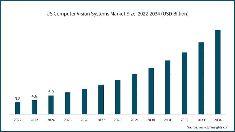 US Computer Vision Systems Market Size, 2022-2034 (USD Billion)