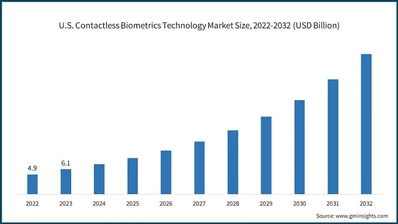 U.S. Contactless Biometrics Technology Market Size, 2022-2032 (USD Billion)