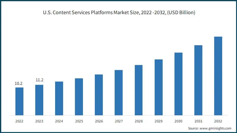 U.S. Content Services Platforms Market Size, 2022 -2032, (USD Billion)