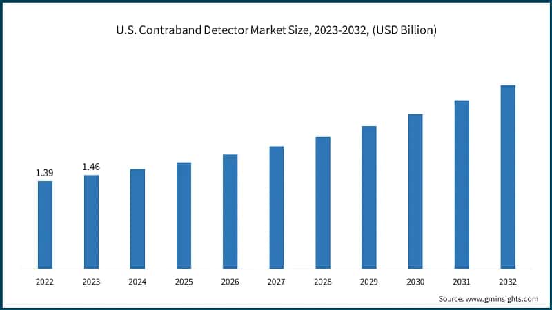 U.S. Contraband Detector Market Size, 2023-2032, (USD Billion)