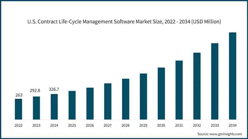 U.S. Contract Life-Cycle Management Software Market Size, 2022 - 2034 (USD Million) 