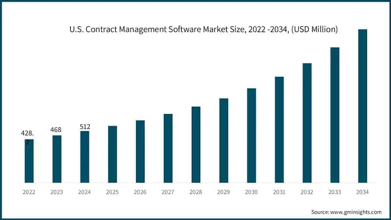 U.S. Contract Management Software Market Size, 2022 -2034, (USD Million)