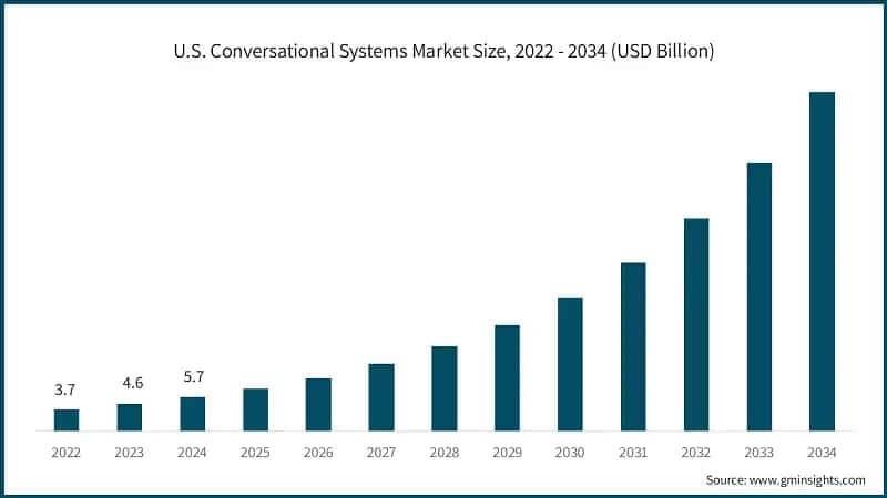 U.S. Conversational Systems Market Size, 2022 - 2034 (USD Billion)
