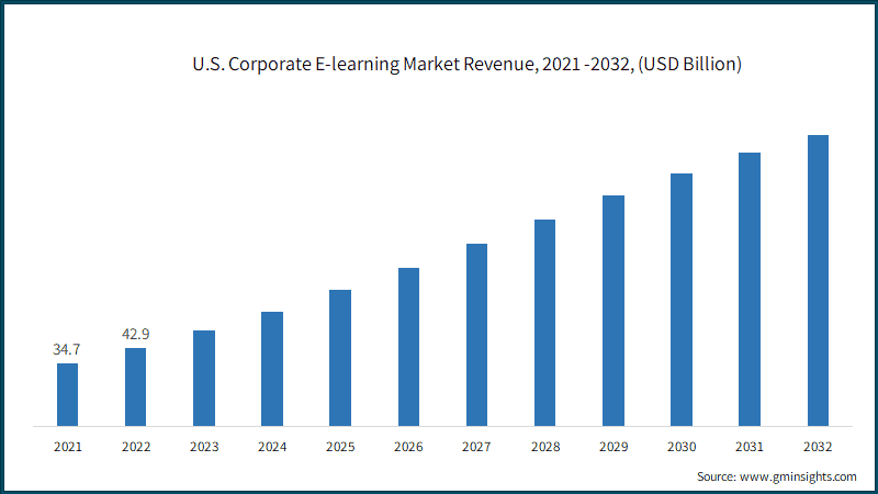  U.S. Corporate E-learning Market Revenue, 2021 -2032, (USD Billion)