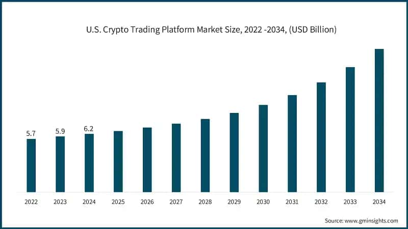 U.S. Crypto Trading Platform Market Size, 2022 -2034, (USD Billion)
