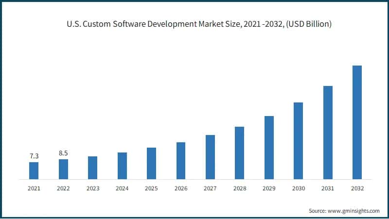  U.S. Custom Software Development Market Size, 2021 -2032, (USD Billion)