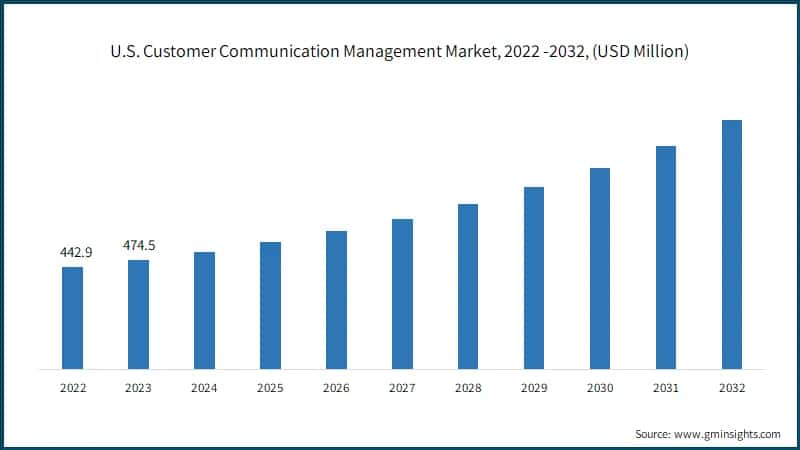 U.S. Customer Communication Management Market, 2022 -2032, (USD Million)