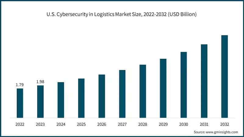 U.S. Cybersecurity in Logistics Market Size, 2022-2032 (USD Billion)