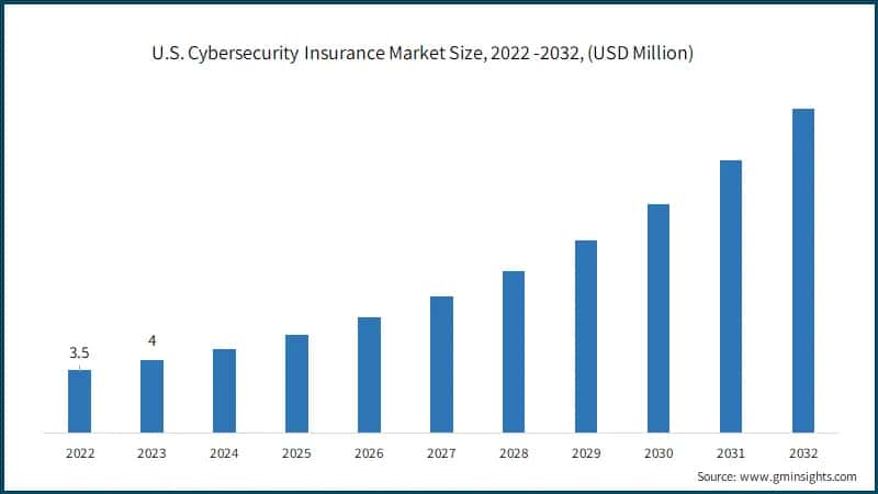 U.S. Cybersecurity Insurance Market Size, 2022 -2032, (USD Million)