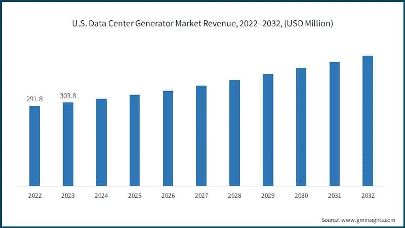 U.S. Data Center Generator Market Revenue, 2022 -2032, (USD Million)