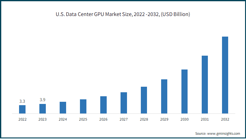 U.S. Data Center GPU Market Size, 2022 -2032, (USD Billion)