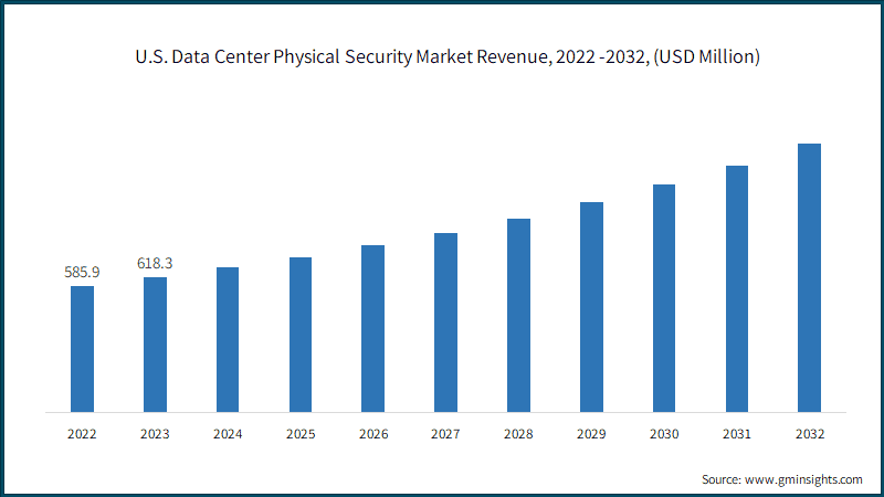 U.S. Data Center Physical Security Market Revenue, 2022 -2032, (USD Million)