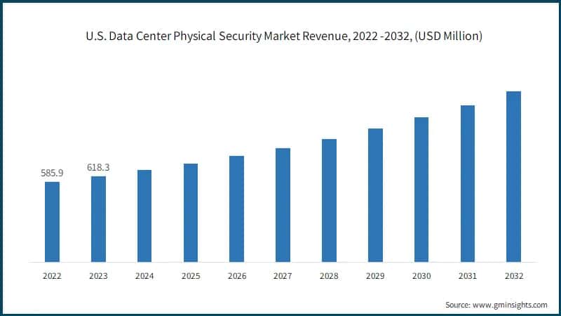 U.S. Data Center Physical Security Market Revenue, 2022 -2032, (USD Million)