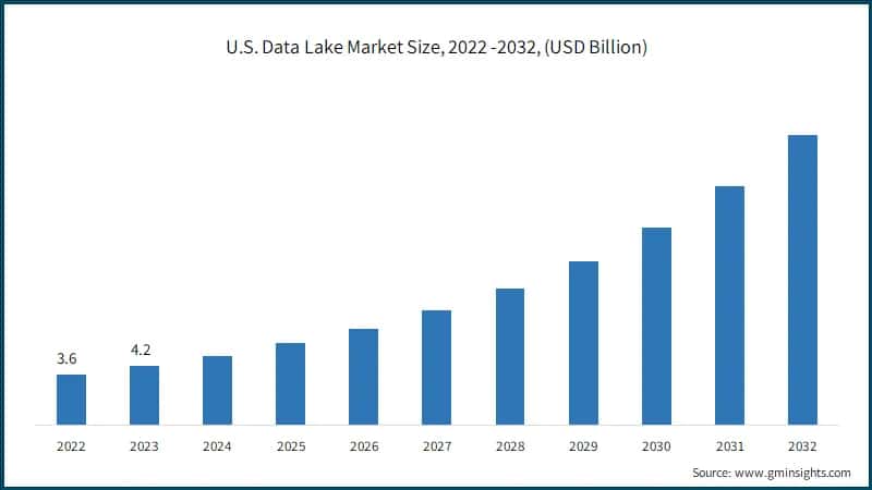 U.S. Data Lake Market Size, 2022 -2032, (USD Billion)