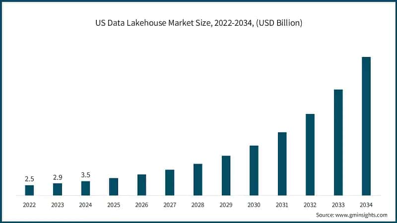 US Data Lakehouse Market Size, 2022-2034, (USD Billion)