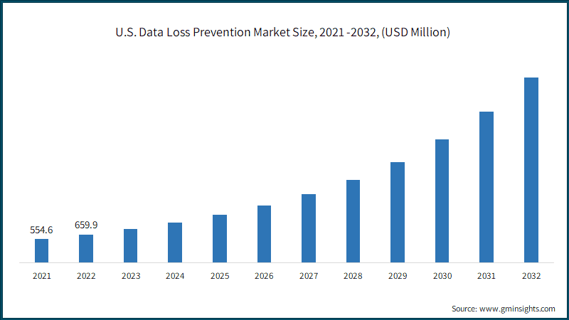 U.S. Data Loss Prevention Market Size