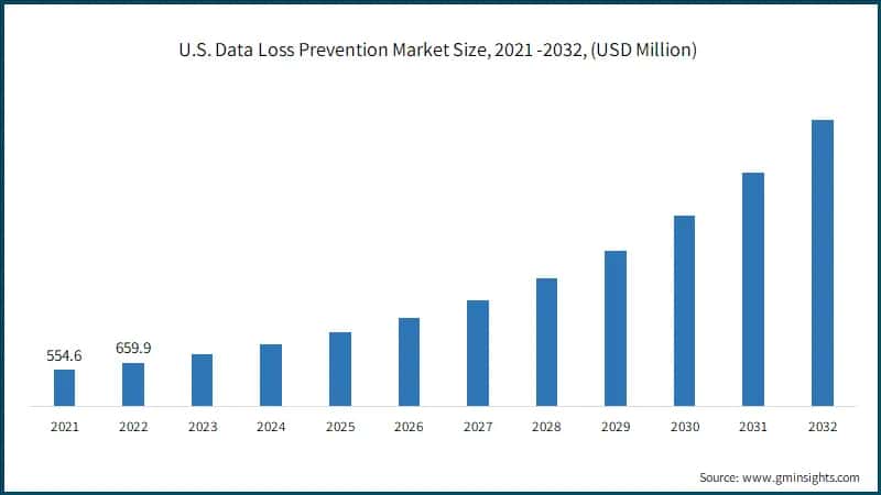 U.S. Data Loss Prevention Market Size