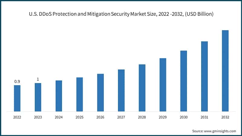 U.S. DDoS Protection and Mitigation Security Market Size, 2022 -2032, (USD Billion)