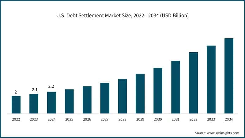 U.S. Debt Settlement Market Size, 2022 - 2034 (USD Billion)