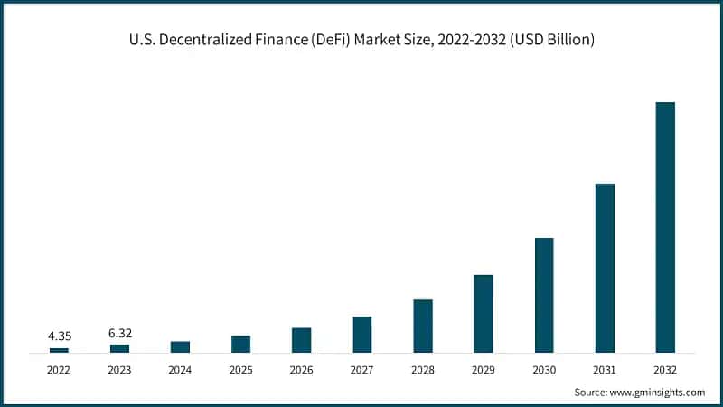U.S. Decentralized Finance (DeFi) Market Size, 2022-2032 (USD Billion)