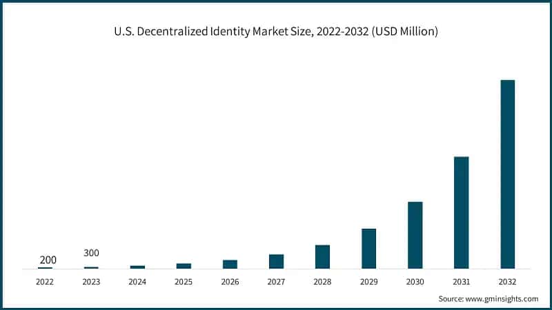 U.S. Decentralized Identity Market Size, 2022-2032 (USD Million)