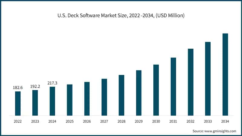 U.S. Deck Software Market Size, 2022 -2034, (USD Million)