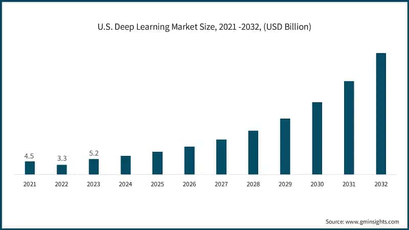 U.S. Deep Learning Market Size, 2021 -2032, (USD Billion)