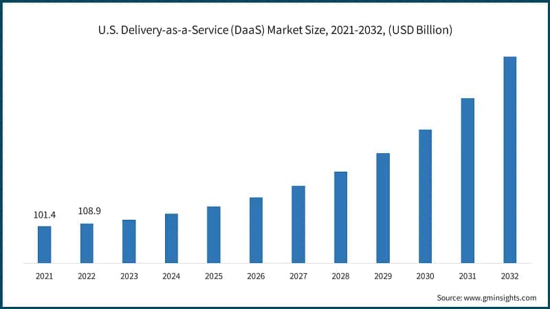 U.S. Delivery-as-a-Service (DaaS) Market Size, 2021-2032, (USD Billion)