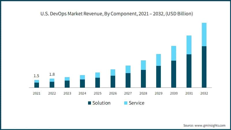 U.S. DevOps Market Revenue, By Component