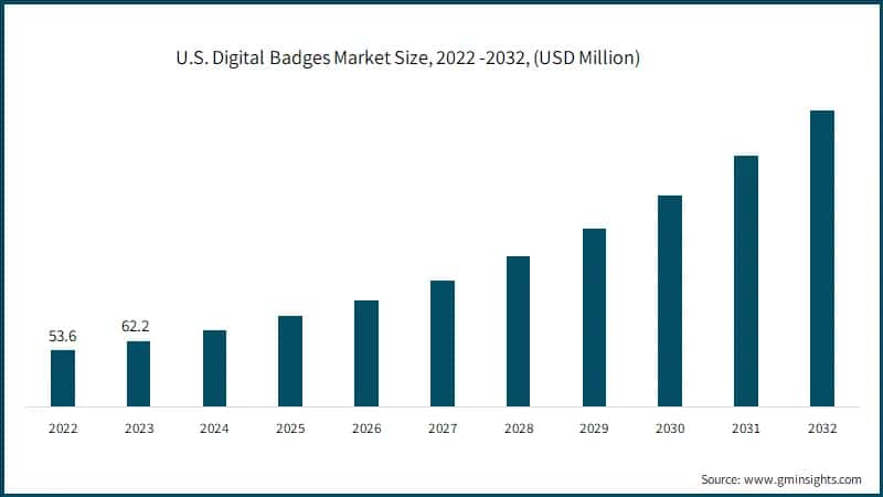 U.S. Digital Badges Market Size, 2022 -2032, (USD Million)