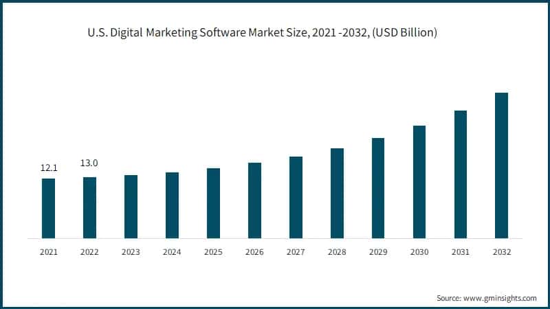 U.S. Digital Marketing Software Market Size, 2021 -2032, (USD Billion)