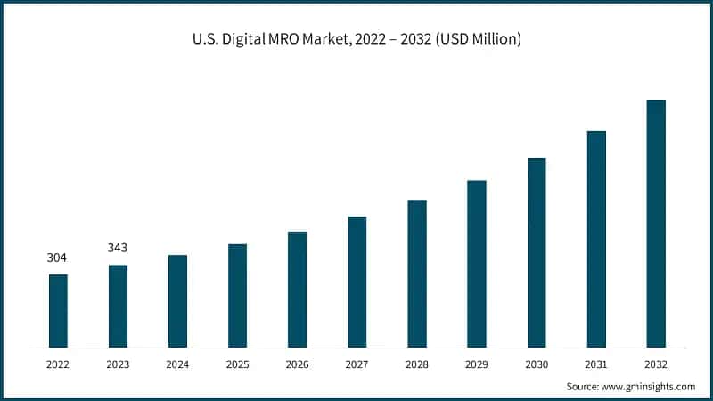 U.S. Digital MRO Market, 2022 – 2032 (USD Million)