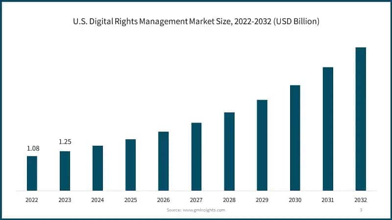 U.S. Digital Rights Management Market Size, 2022-2032 (USD Billion)