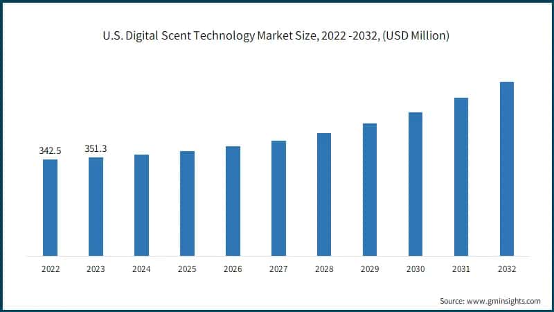 U.S. Digital Scent Technology Market Size, 2022 -2032, (USD Million)