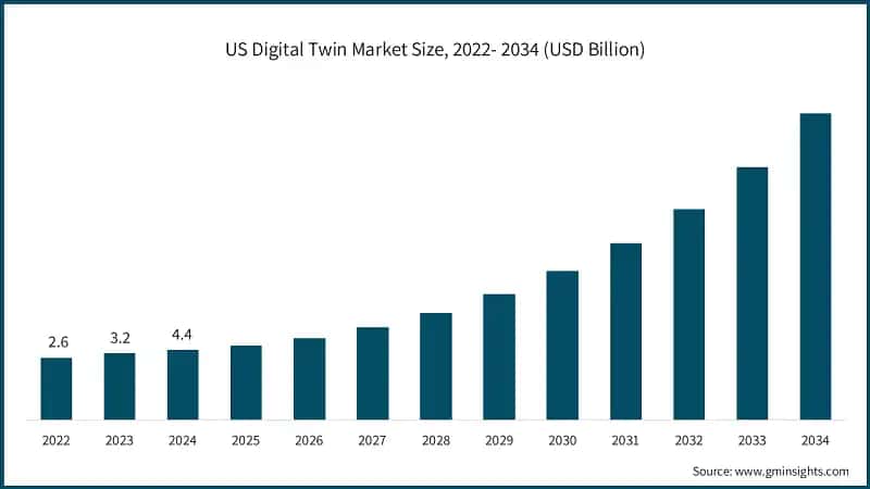 US Digital Twin Market Size, 2022- 2034 (USD Billion)