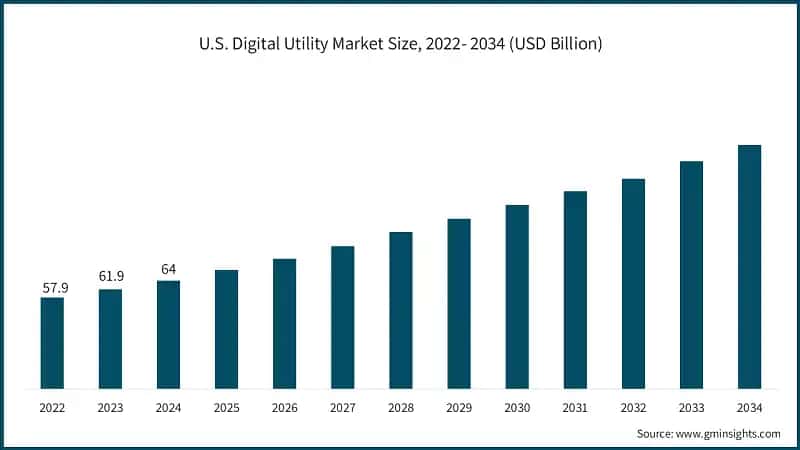 U.S. Digital Utility Market Size, 2022- 2034 (USD Billion)