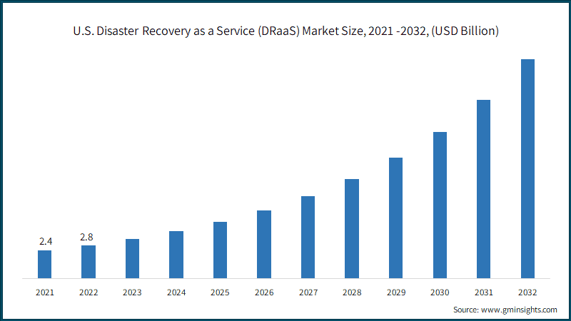 U.S. Disaster Recovery as a Service (DRaaS) Market Size, 2021 -2032, (USD Billion)