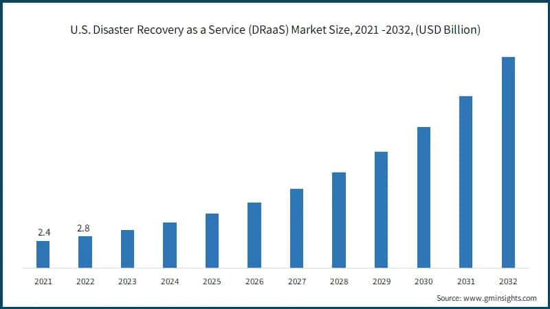 U.S. Disaster Recovery as a Service (DRaaS) Market Size, 2021 -2032, (USD Billion)