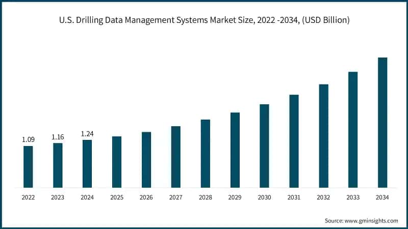 U.S. Drilling Data Management Systems Market Size, 2022 -2034, (USD Billion)