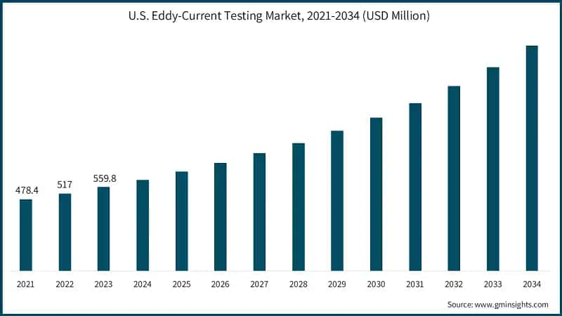 U.S. Eddy-Current Testing Market, 2021-2034 (USD Million)