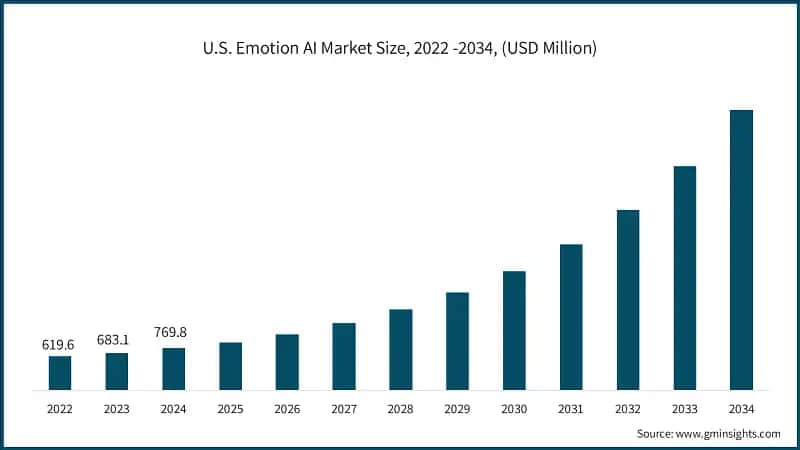 U.S. Emotion AI Market Size, 2022 -2034, (USD Million)