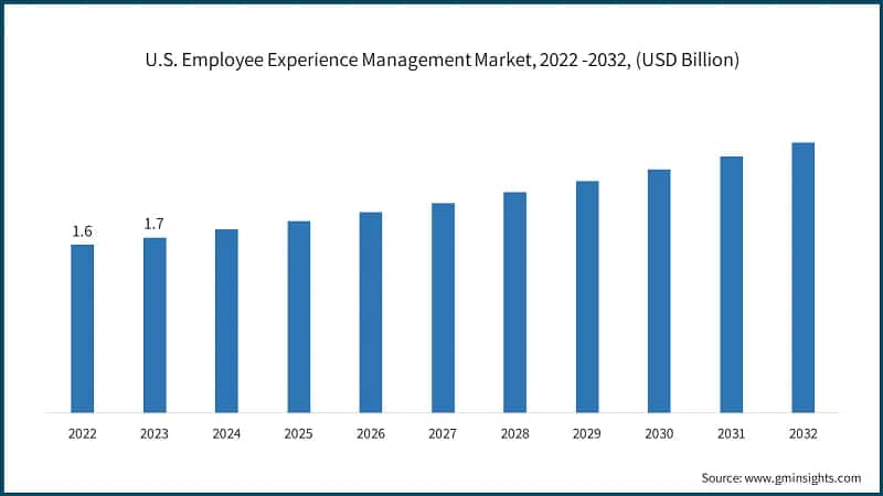 U.S. Employee Experience Management Market, 2022 -2032, (USD Billion)