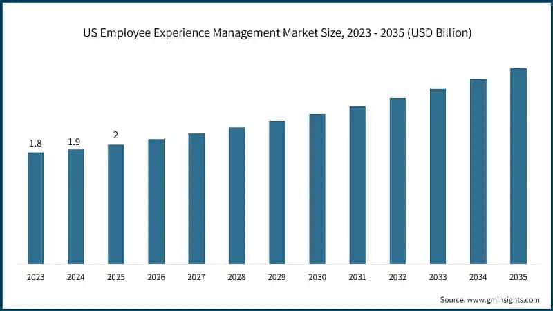  US Employee Experience Management Market Size, 2023 - 2035 (USD Billion)