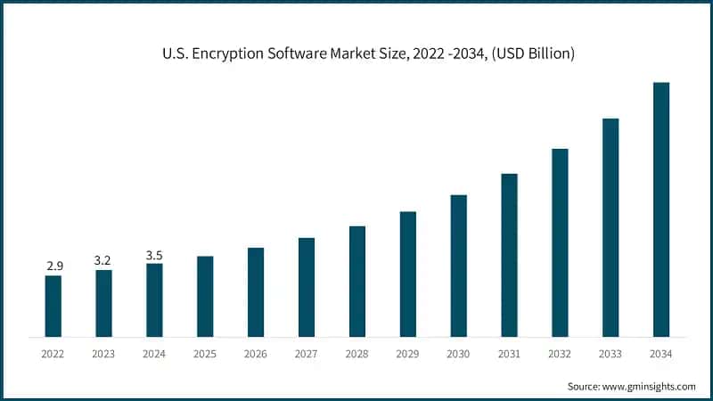 U.S. Encryption Software Market Size, 2022 -2034, (USD Billion)