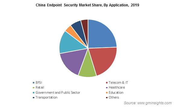 China Endpoint Security Market Share, By Application