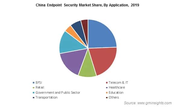 China Endpoint Security Market Share, By Application